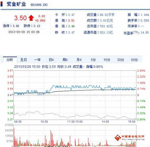 今日紫金礦業(yè)股票行情(2013年3月28日)