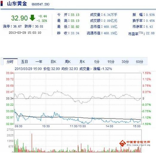 今日山東黃金股票行情(2013年3月29日)