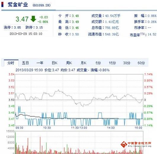 今日紫金礦業(yè)股票行情(2013年3月29日)