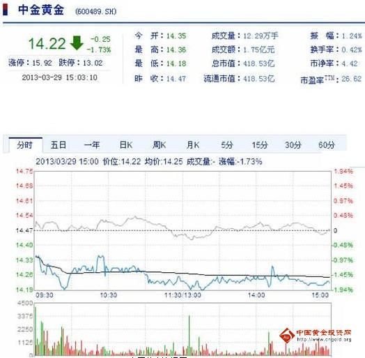 今日中金黃金股票行情(2013年3月29日)