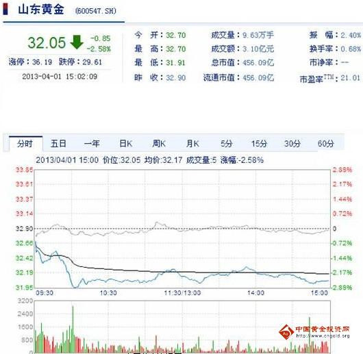 今日山東黃金股票行情(2013年4月1日)