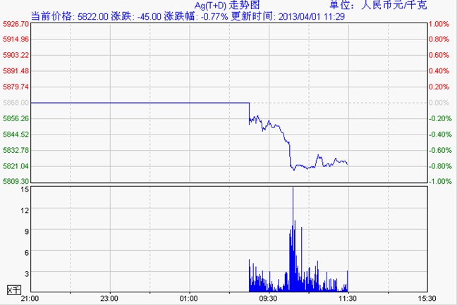 上海黄金交易所白银td走势图