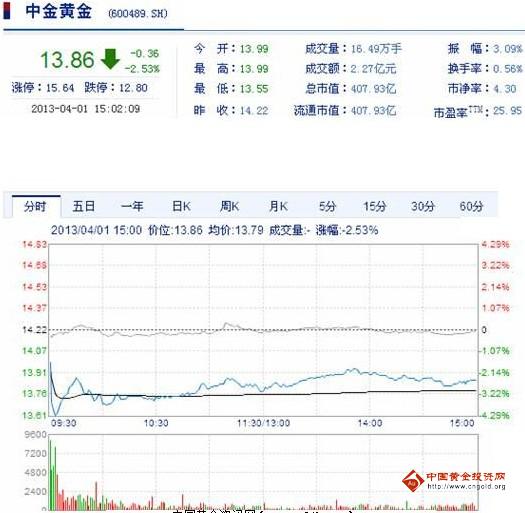 今日中金黃金股票行情(2013年4月1日)