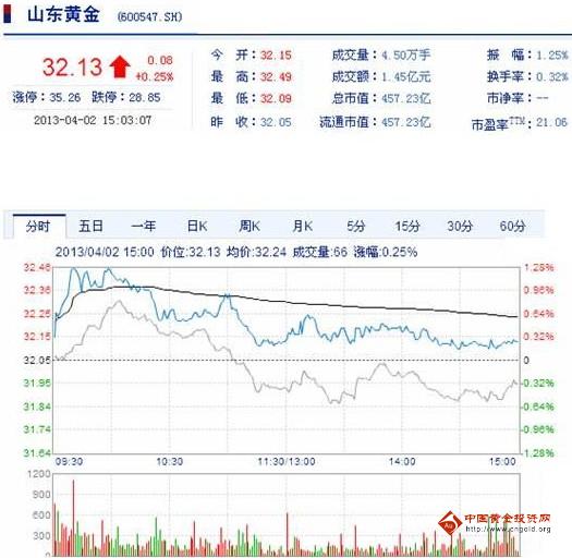 今日山東黃金股票行情(2013年4月2日)