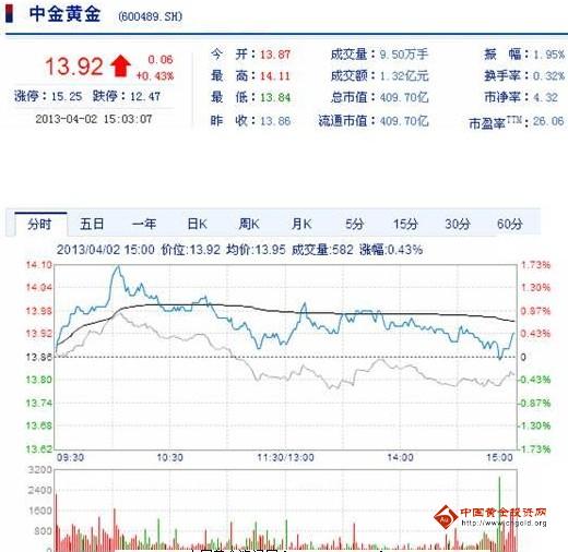 今日中金黃金股票行情(2013年4月2日)