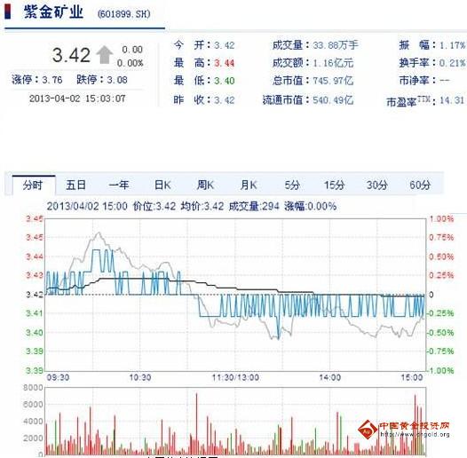 今日紫金礦業(yè)股票行情(2013年4月2日)