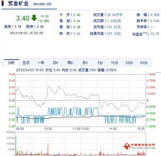 今日紫金礦業(yè)股票行情(2013年4月3日)