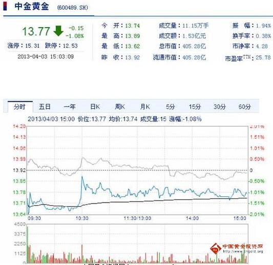 今日中金黃金股票行情(2013年4月3日)
