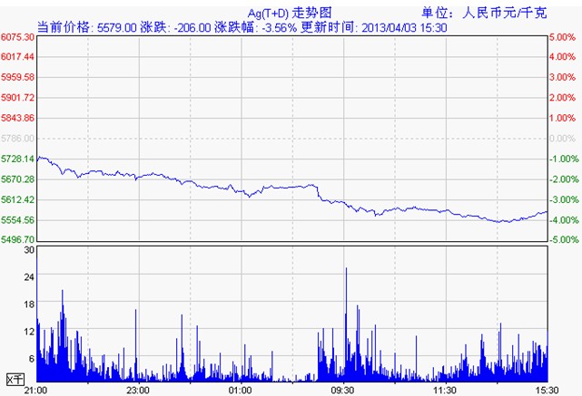 白银td走势图