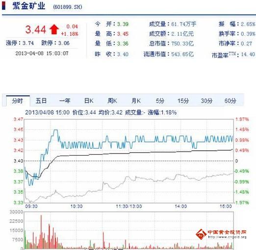 今日紫金礦業(yè)股票行情(2013年4月8日)