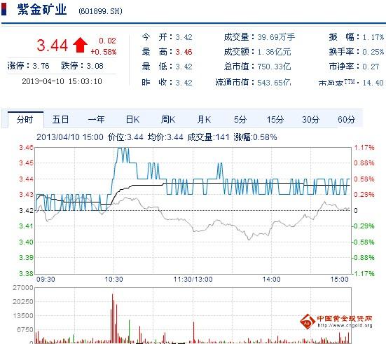 今日紫金礦業(yè)股票行情(2013年4月10日)