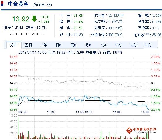 今日中金黃金股票行情(2013年4月11日)