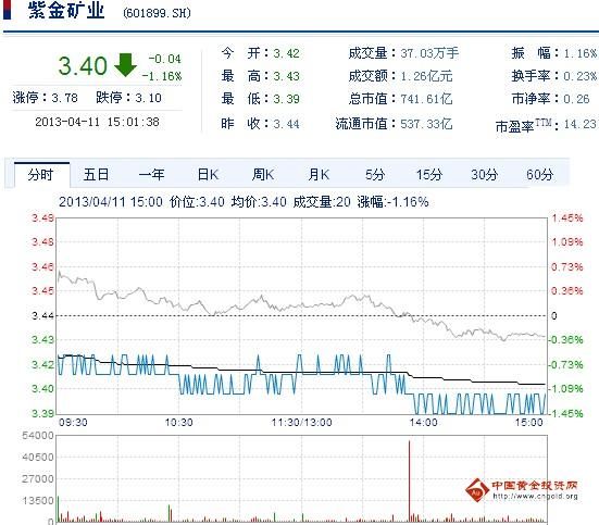 今日紫金礦業(yè)股票行情(2013年4月11日)