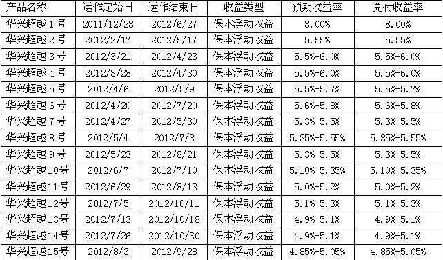 城商行更愿意让利 2012年华兴银行理财平均收益率高达5%