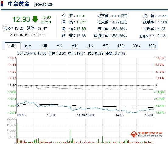 今日中金黃金股票行情(2013年4月15日)