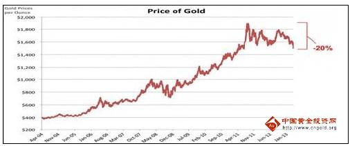 国际黄金价格三底亦将失守 反击可能性不大
