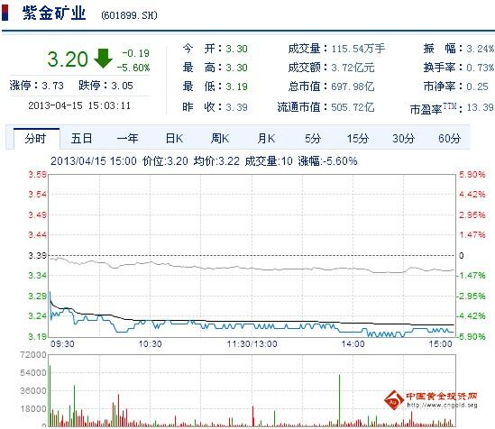 今日紫金礦業(yè)股票行情(2013年4月15日)