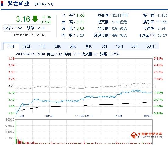 今日紫金矿业股票行情(2013年4月16日)