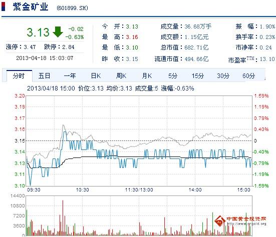 今日紫金矿业股票行情(2013年4月18日)