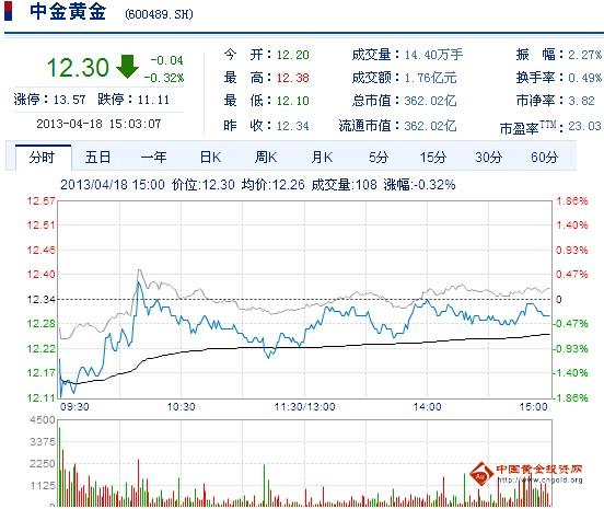 今日中金黃金股票行情(2013年4月18日)
