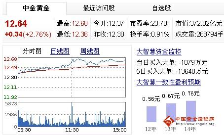 今日中金黃金股票行情(2013年4月19日)