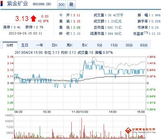 今日紫金礦業(yè)股票行情(2013年4月24日)