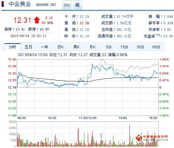 今日中金黃金股票行情(2013年4月24日)
