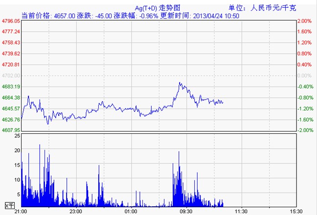 上海黄金交易所白银td走势图