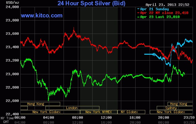 4月24日早盘国际白银价格走势图
