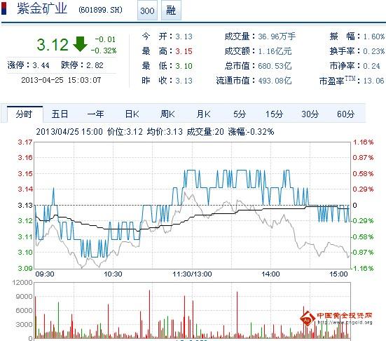 今日紫金礦業(yè)股票行情(2013年4月25日)