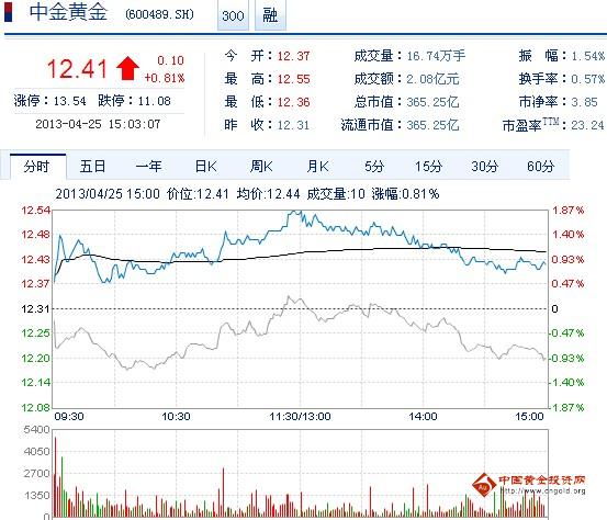 今日中金黃金股票行情(2013年4月25日)