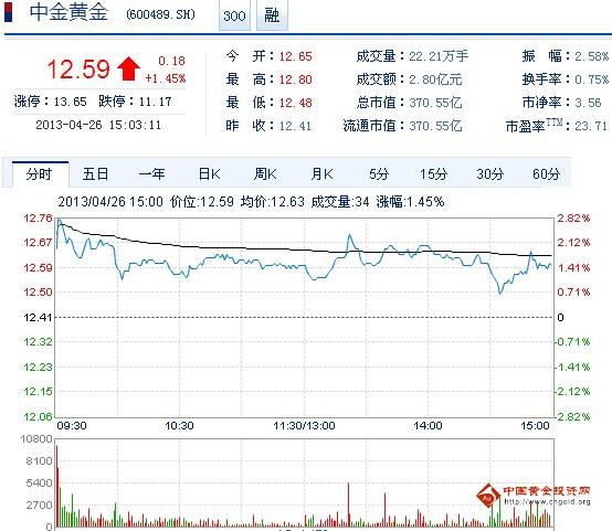 今日中金黃金股票行情(2013年4月26日)
