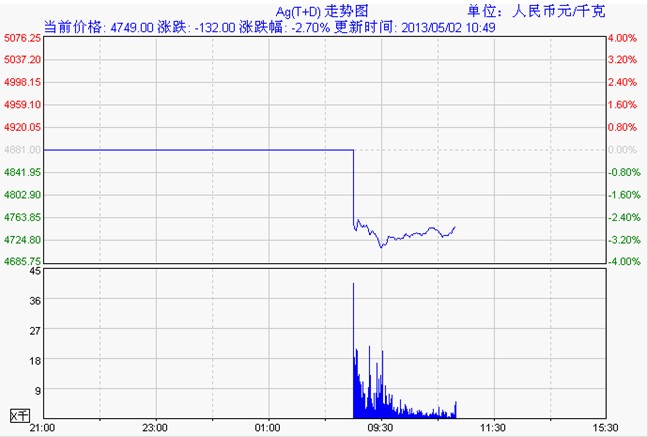 上海黄金交易所白银td走势图