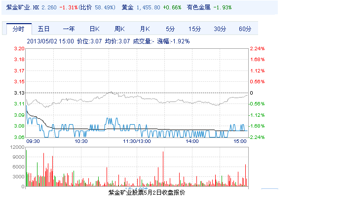 紫金矿业给上杭创造多少gdp_紫金矿业今日惊天 一踩 透漏出主力的何种阴谋(2)