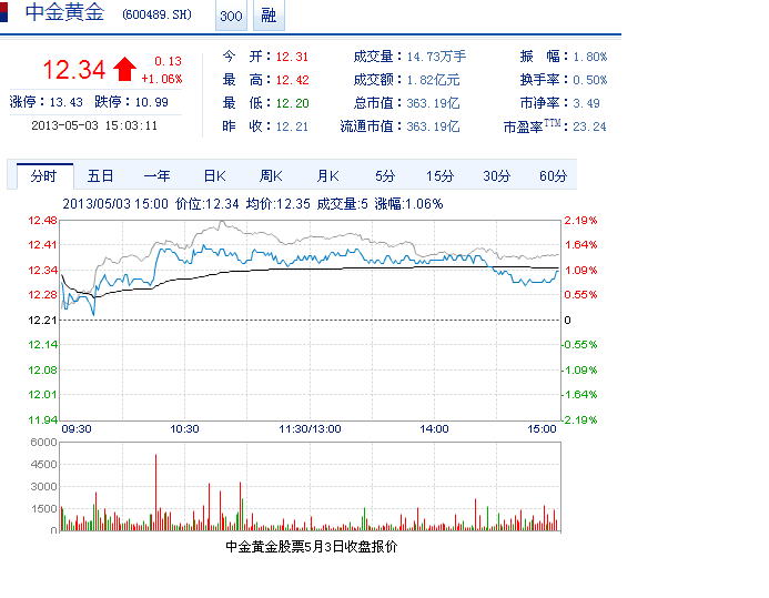 今日中金黃金股票行情(2013年05月03日)