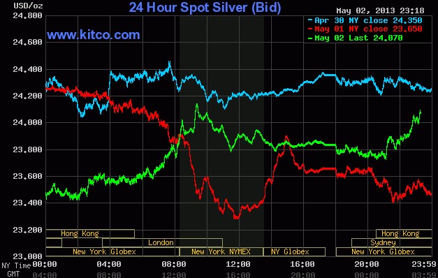 5月3日早盘国际白银价格走势图