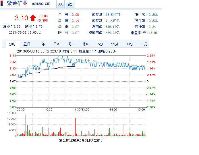 今日紫金矿业股票行情(2013年5月03日)