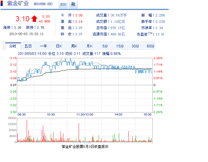 今日紫金礦業(yè)股票行情(2013年5月03日)