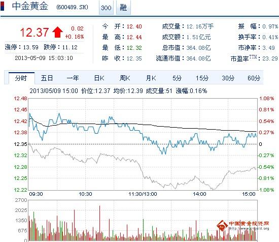 今日中金黃金股票行情(2013年5月9日)