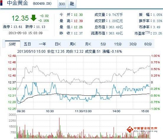 今日中金黃金股票行情(2013年5月10日)