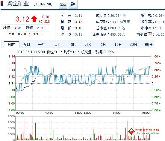 今日紫金礦業(yè)股票行情(2013年5月10日)