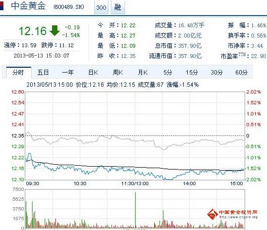 今日中金黃金股票行情(2013年5月13日)