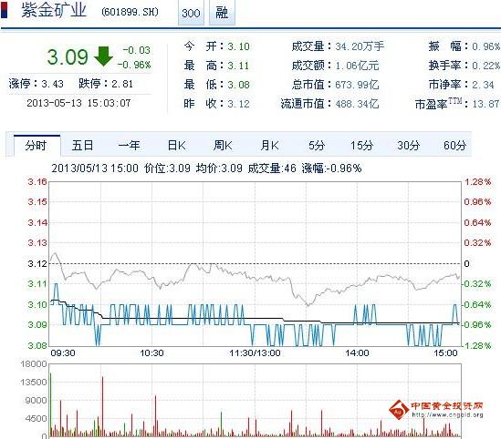 今日紫金礦業(yè)股票行情(2013年5月13日)