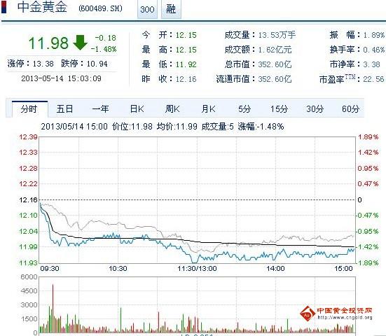 今日中金黃金股票行情(2013年5月14日)
