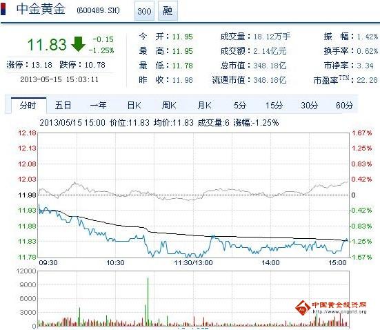 今日中金黃金股票行情(2013年5月15日)