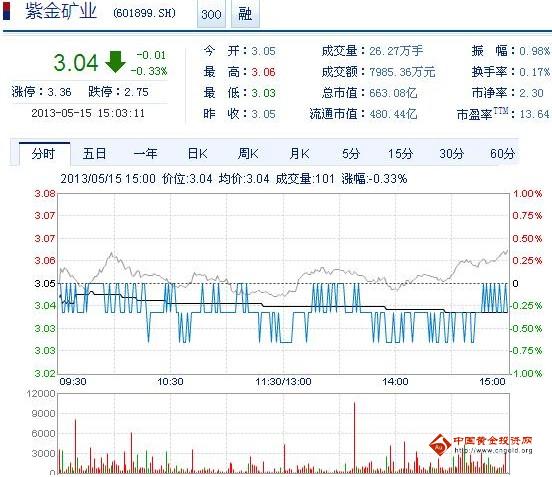 今日紫金礦業(yè)股票行情(2013年5月15日)