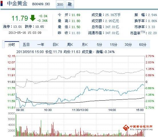 今日中金黃金股票行情(2013年5月16日)