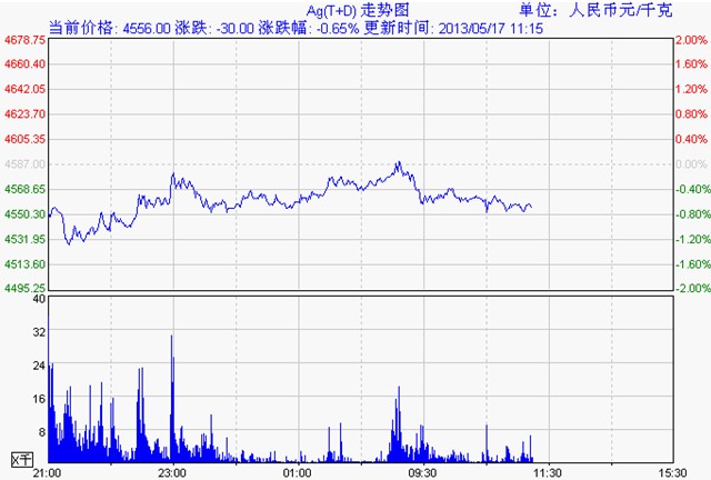 上海黄金交易所白银td走势图