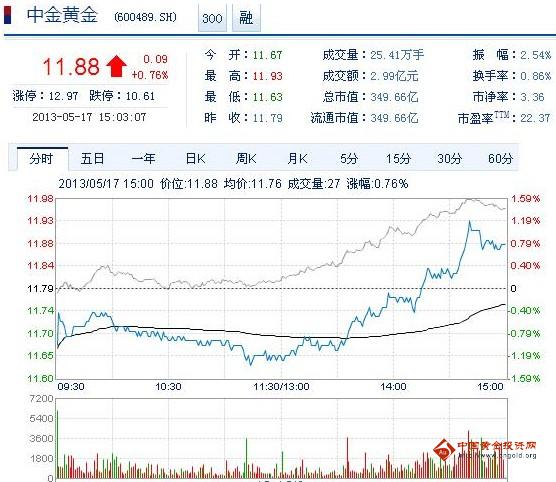 今日中金黃金股票行情(2013年5月17日)