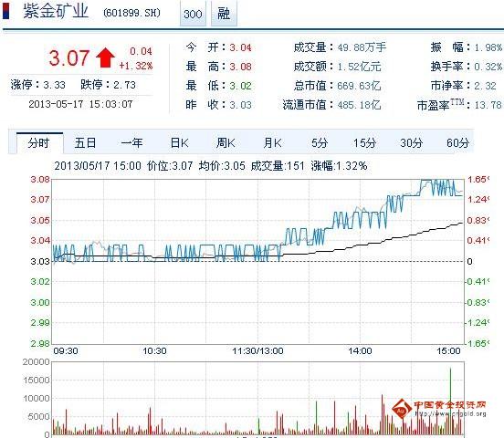今日紫金礦業(yè)股票行情(2013年5月17日)